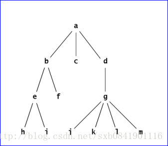 【DataStructure】Description and Introduction of Tree