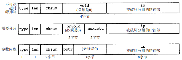 《TCP/IP具体解释卷2：实现》笔记--ICMP:Internet控制报文协议