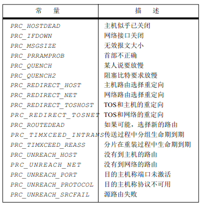 《TCP/IP具体解释卷2：实现》笔记--ICMP:Internet控制报文协议