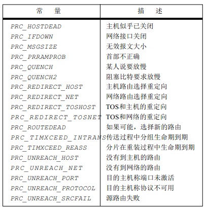 《TCP/IP具体解释卷2：实现》笔记--ICMP:Internet控制报文协议