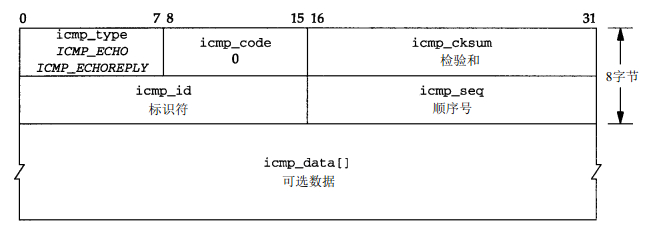 《TCP/IP具体解释卷2：实现》笔记--ICMP:Internet控制报文协议