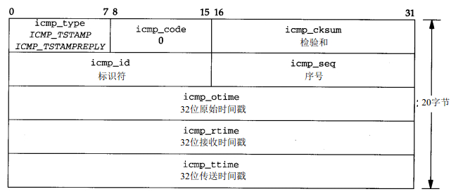 《TCP/IP具体解释卷2：实现》笔记--ICMP:Internet控制报文协议