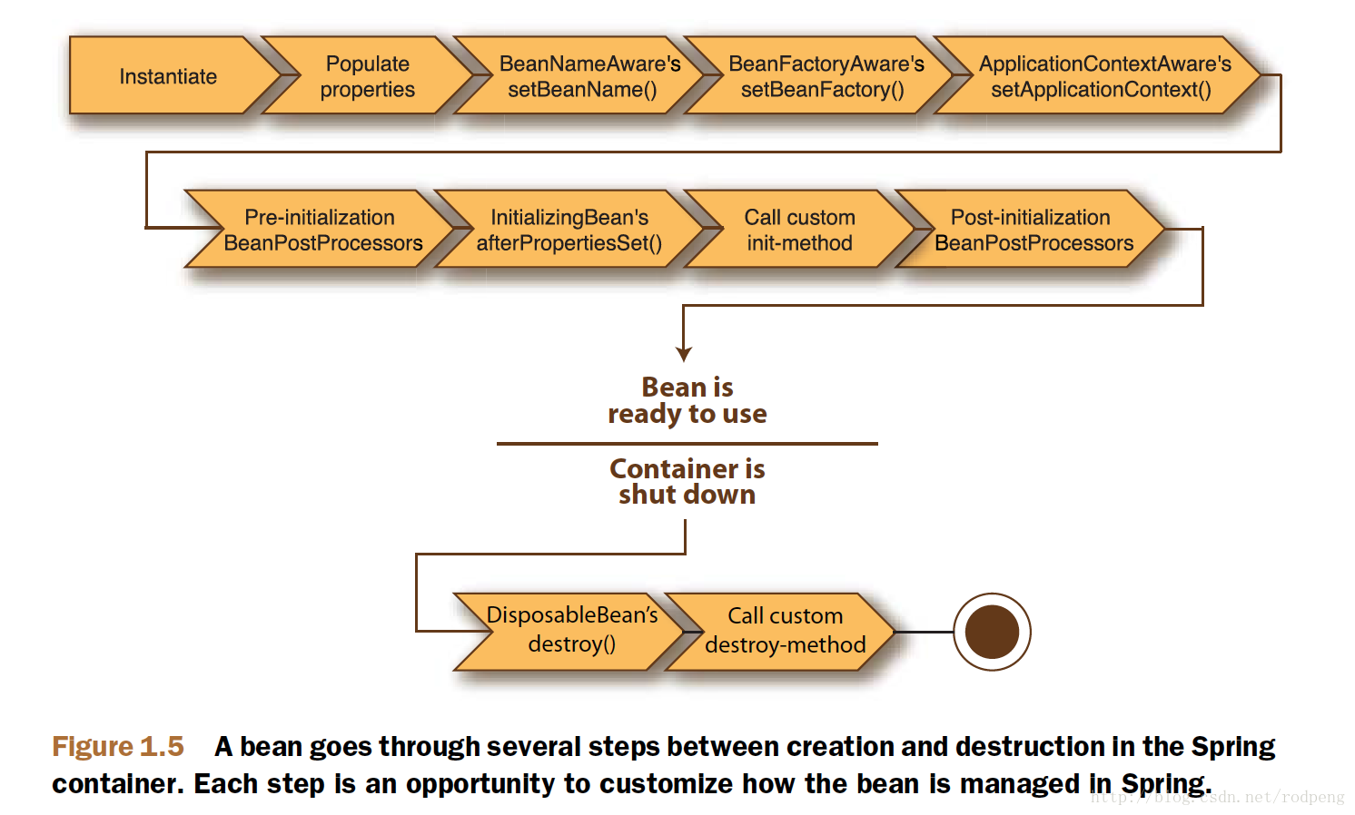 Bean init method. Spring Bean Lifecycle. Жизненный цикл Spring Framework. Java Spring Beans. Протокол Bean.