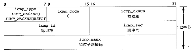 《TCP/IP具体解释卷2：实现》笔记--ICMP:Internet控制报文协议