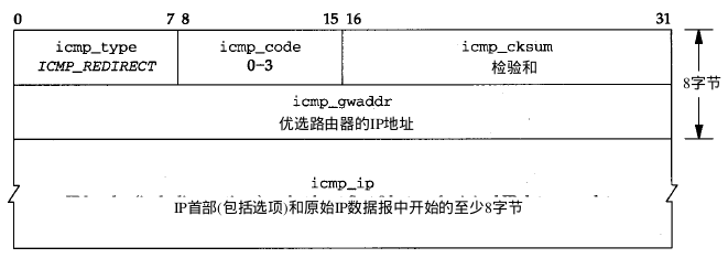 《TCP/IP具体解释卷2：实现》笔记--ICMP:Internet控制报文协议