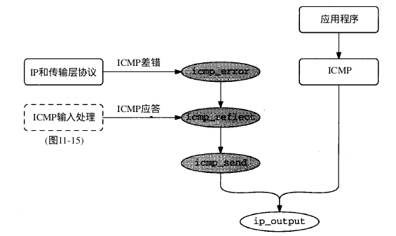 《TCP/IP具体解释卷2：实现》笔记--ICMP:Internet控制报文协议