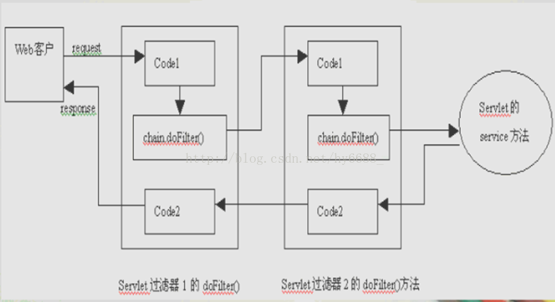 filter与servlet对照