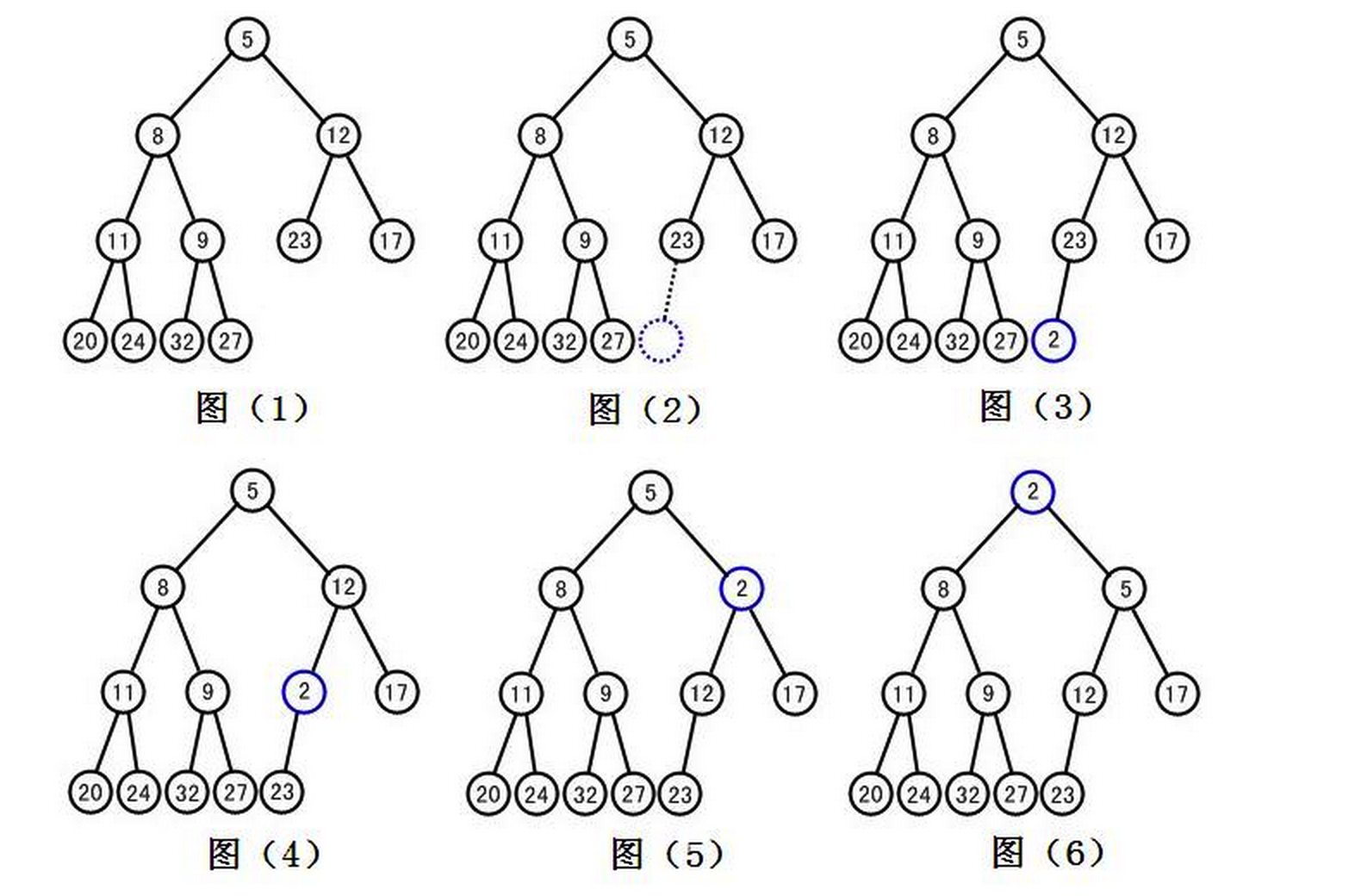学习算法 - 优先级队列二叉堆实现