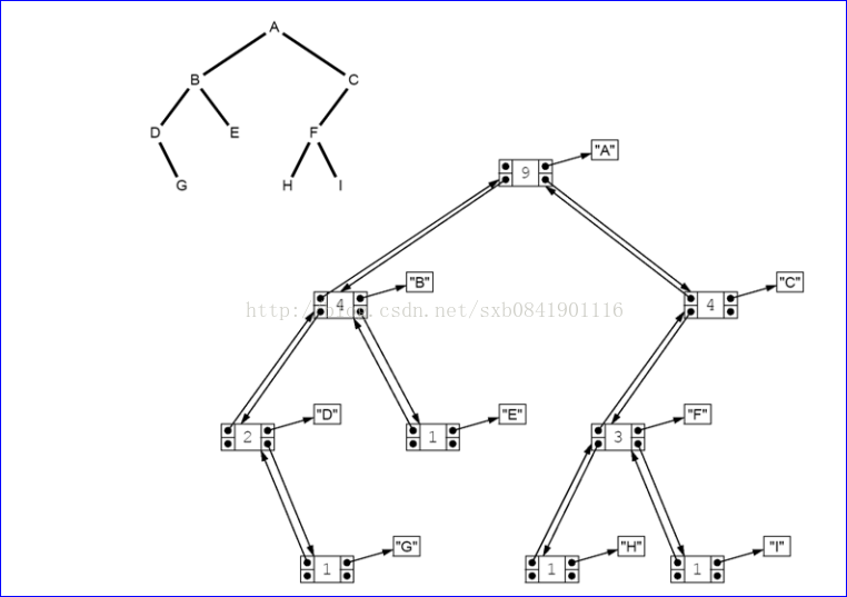 【DataStructure】Implemantation of Binary Tree