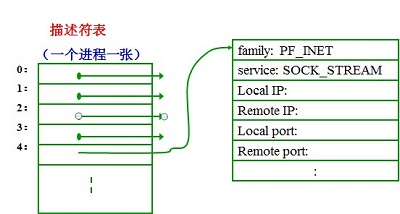 Linux的SOCKET编程详解