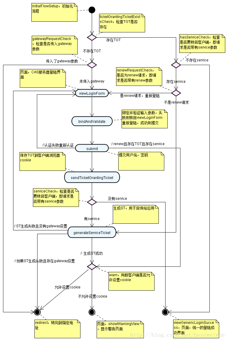 CAS单点登陆的两个原理图