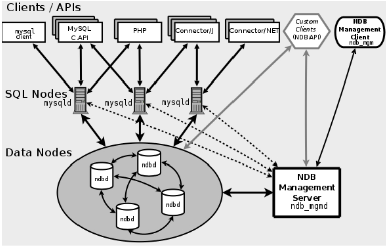 MySQL Cluster技术详解[通俗易懂]