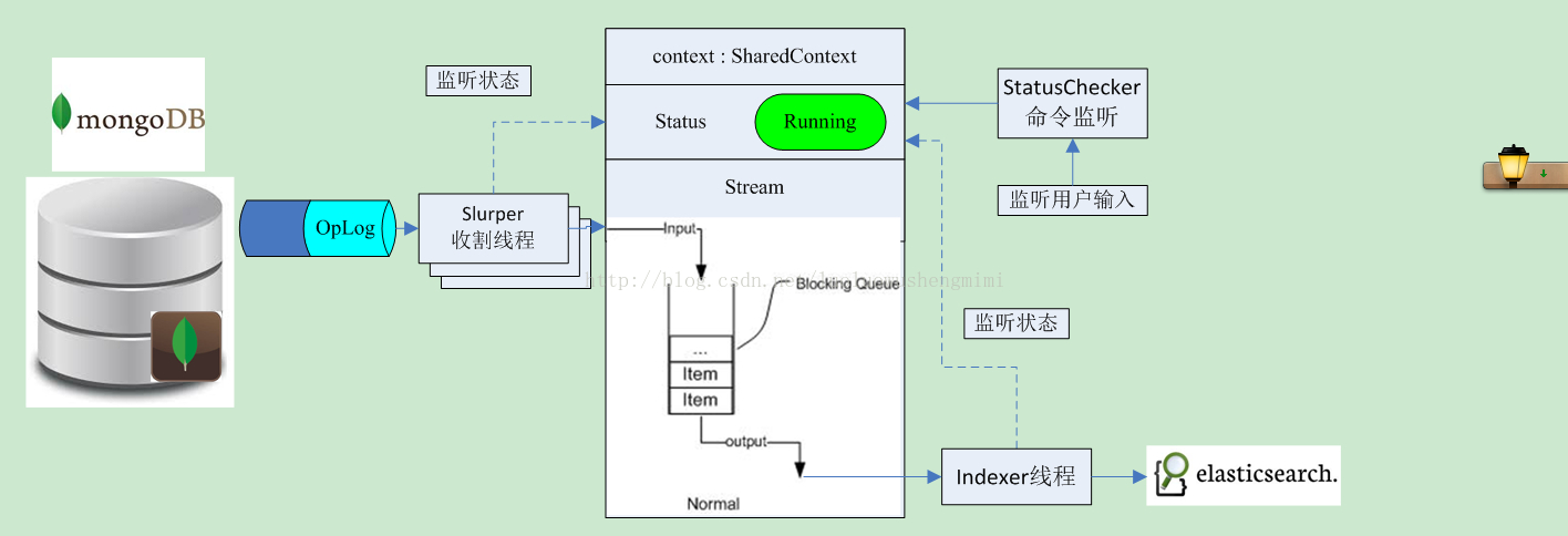 mongodb-elasticsearch-rive源码解析