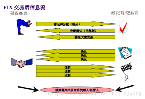 【FIX协议】金融信息交换协议 - 0 - 简介