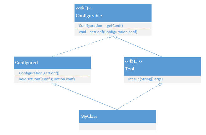 采用ToolRunner执行Hadoop基本面分析程序