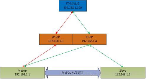 mysql主从复制 lvs+ keepalived