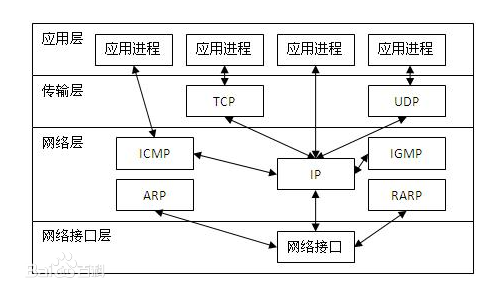 tcp/ip协议包含哪几层_ip协议提供的是一种什么服务