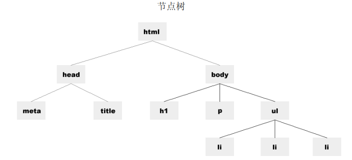 js入门——Dom基础