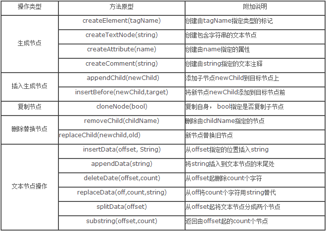 js入门——Dom基础