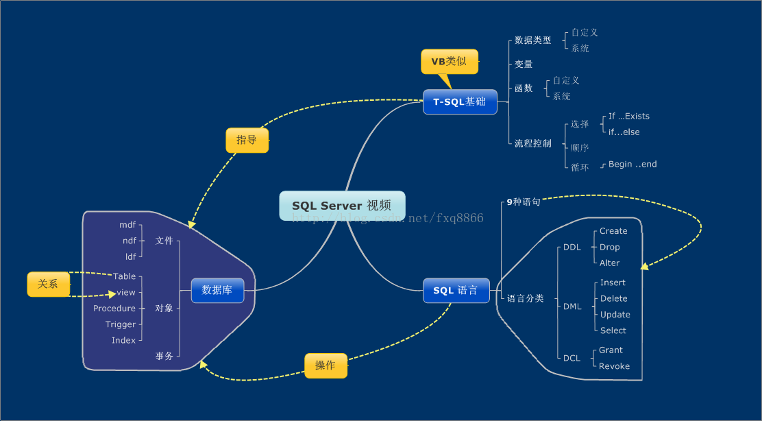 SQL 视频整体总结