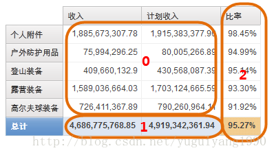 ReportStudio入门教程(八十二) - 计算项的运算顺序（续一）：交叉表比率