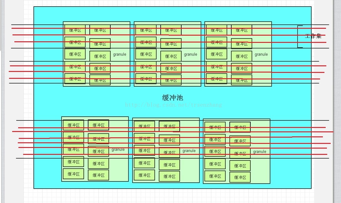 工作集、granule、缓冲区、缓冲池概念及关系？