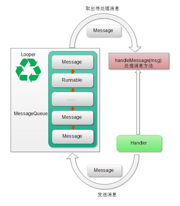 Android消息机制详解：Handler、MessageQueue、Looper