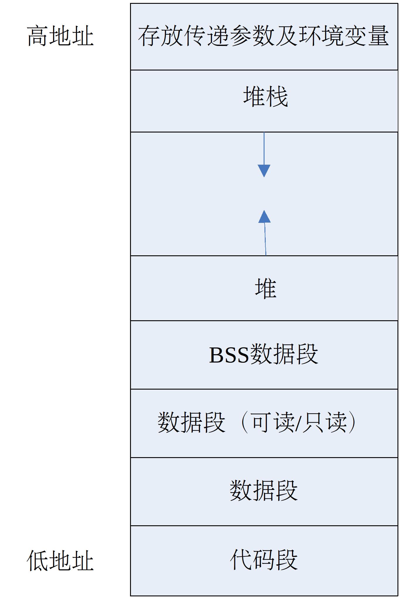 Linux 多学习过程