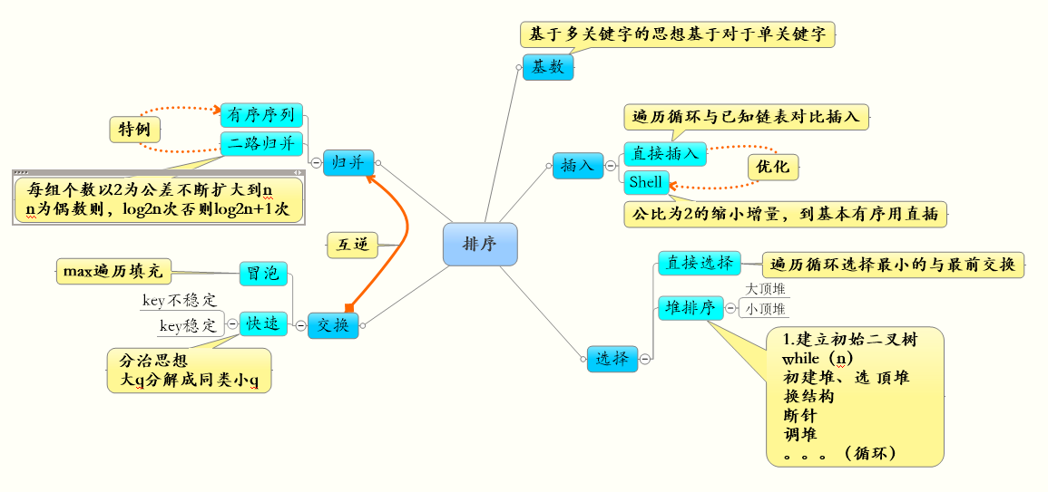 算法の序列