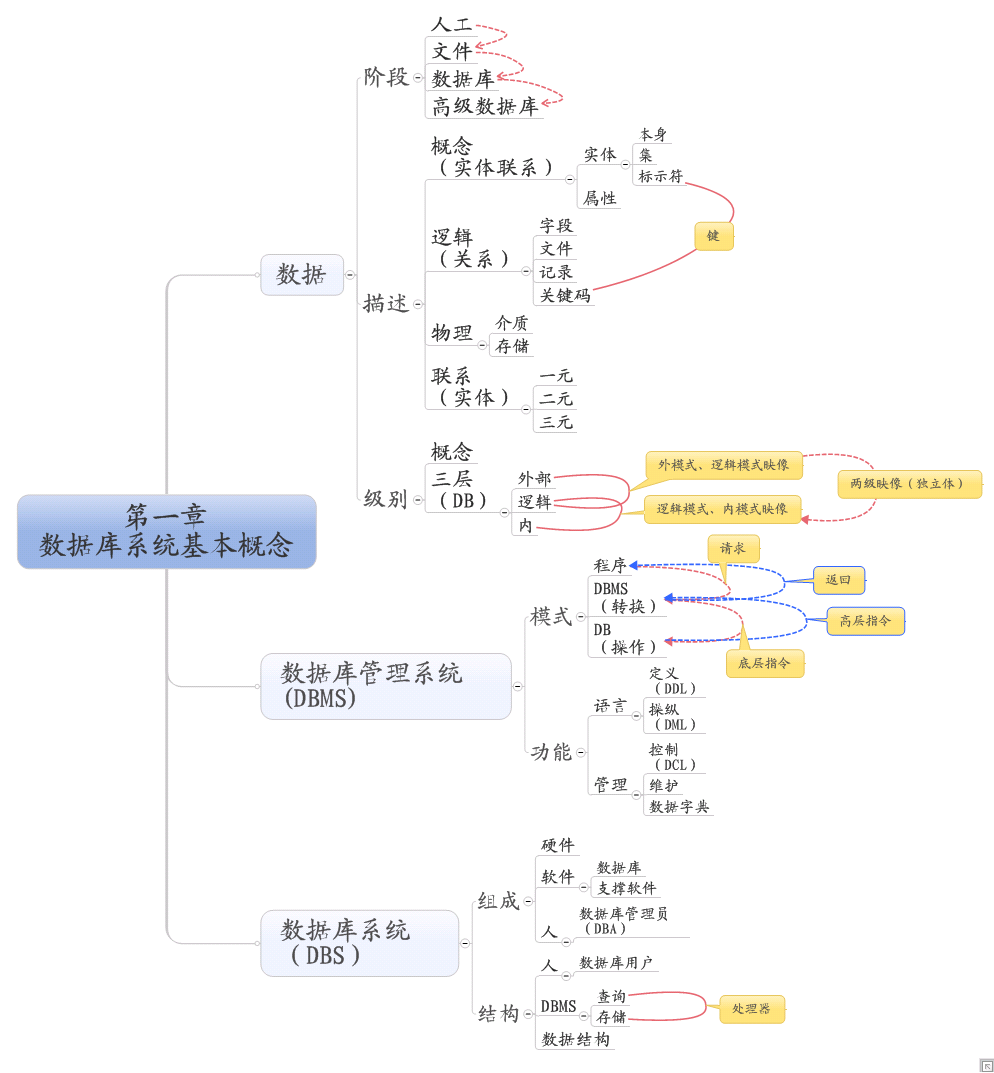 数据库系统原理之第一章数据系统基本概念总结