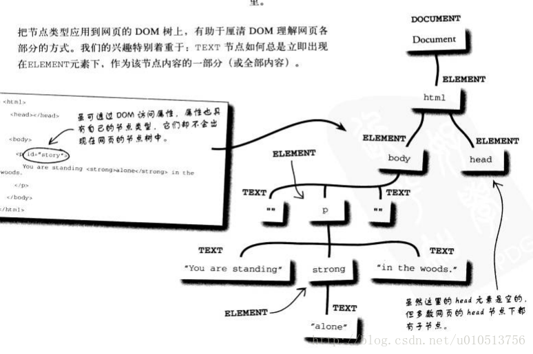 【阅读】《Head First JavaScript》第八章——驾驭网页（利用DOM）分割HTML