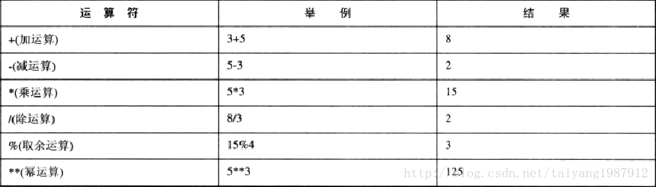 Shell学习系列之数学运算 Daisy01daisy的博客 Csdn博客
