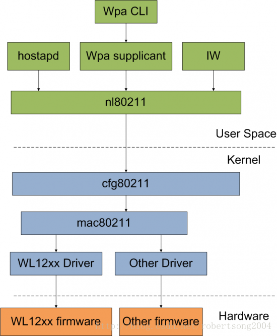 nl80211  cfg80211 库是如何工作的?