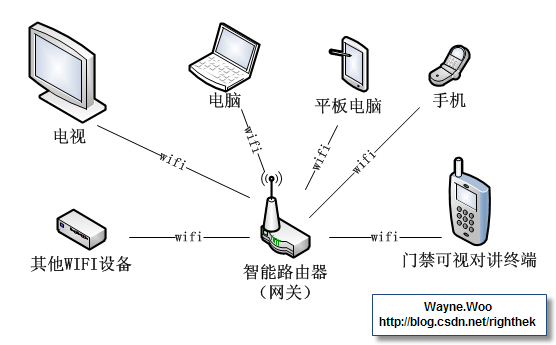 【智能家居篇】wifi在智能家居中的应用