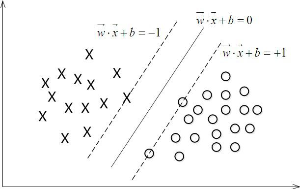 支持向量机原理（理解SVM的三层境界）