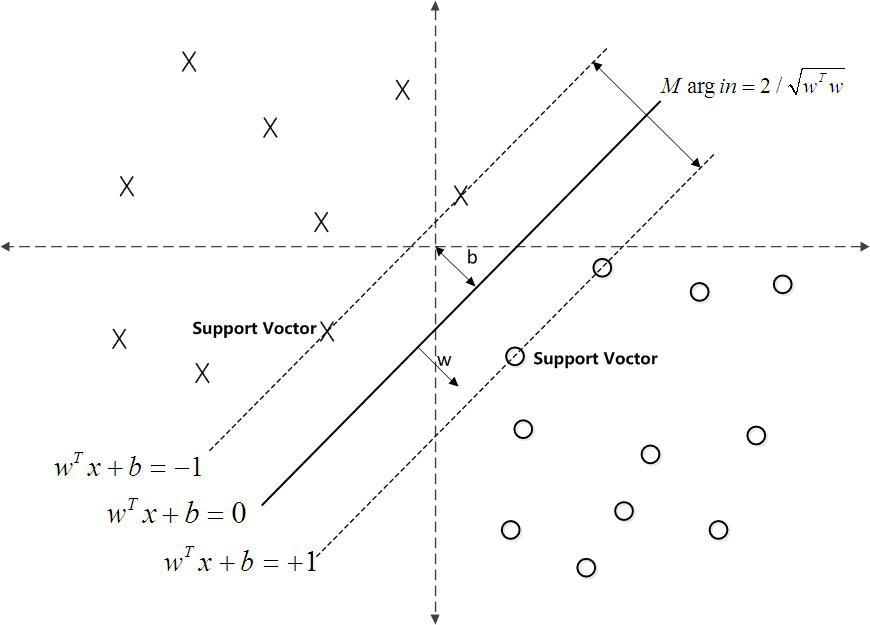 支持向量机通俗导论（理解SVM的三层境界）