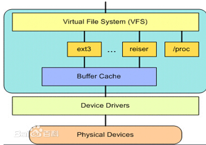 虚拟文件系统结构图
