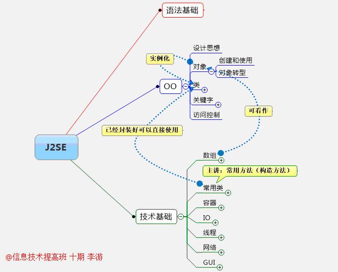 点滴的积累---J2SE学习小结