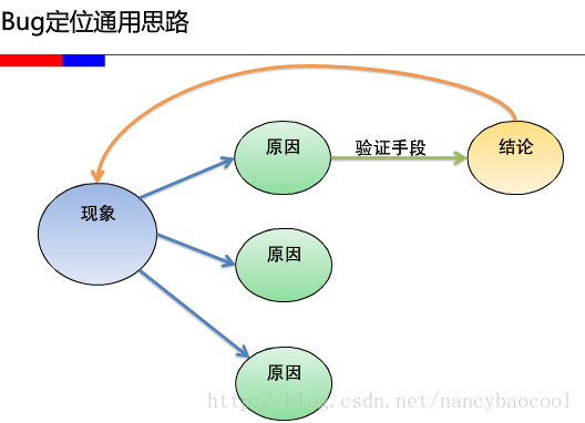 BUG分析以及BUG定位