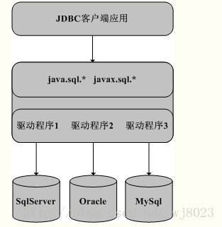 计算机生成了可选文字:JDBC客户端应用ja、，a.,q1.*java飞．,ql．全驱动程序1驱动程序2驱动程序3SqlS,.rvcroracle卜l乡Sql