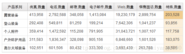 ReportStudio入门教程(九十一) - 在列表表头显示占比