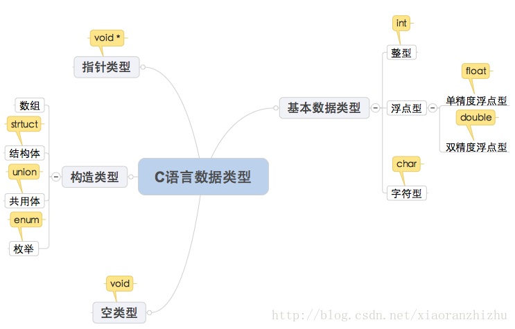 
			
				C语言中数据类型总结			