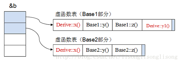 C++进阶之虚函数表