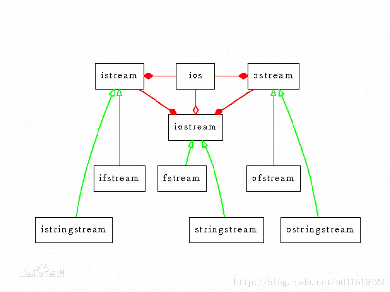 IOstream基本概念