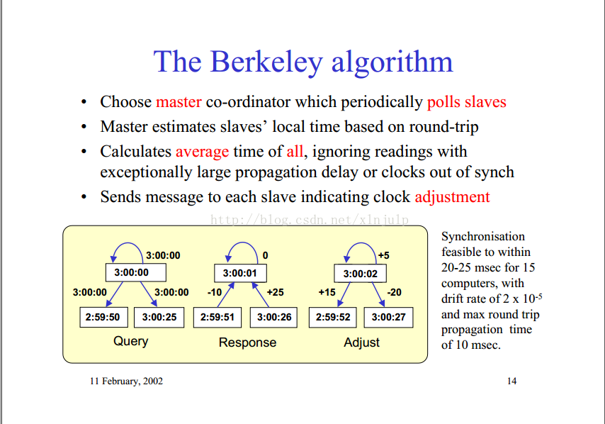 The Berkeley algorithm_berkeley algorithm同步时间CSDN博客