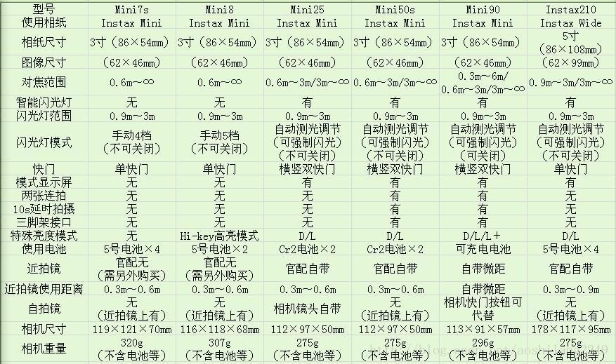 富士一次成像相机,几款拍立得的差别