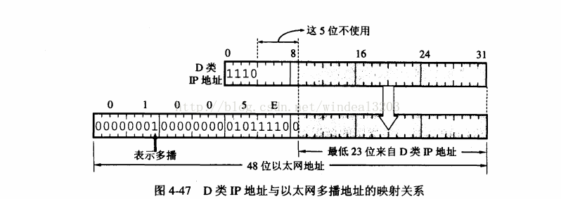 IP多播(组播)