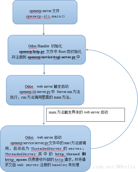 Odooweb机制浅析