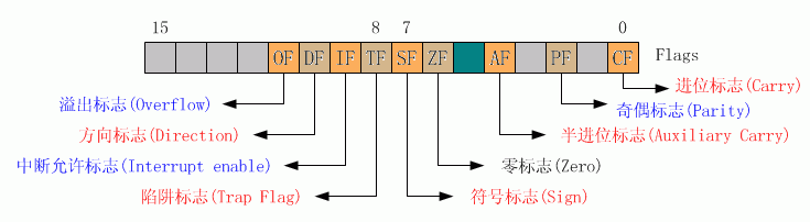 汇编语言比较指令cmp怎么用_汇编语言cmp指令怎么用