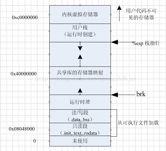 用户进程空间